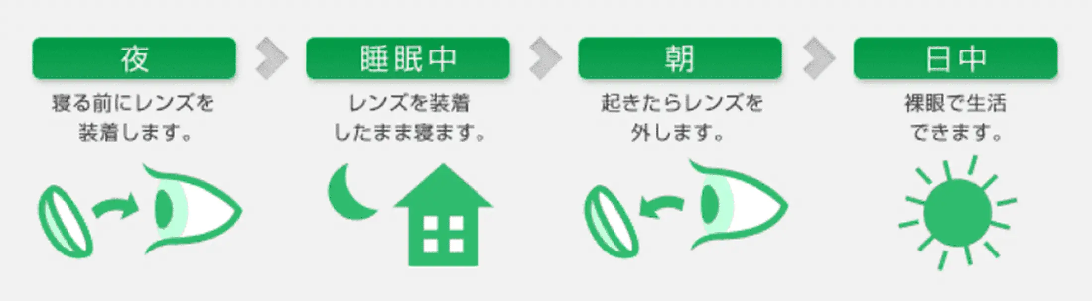 オルソケラトロジーの治療法のイメージ