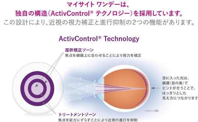 マイサイトワンデーの独自構造のイメージ